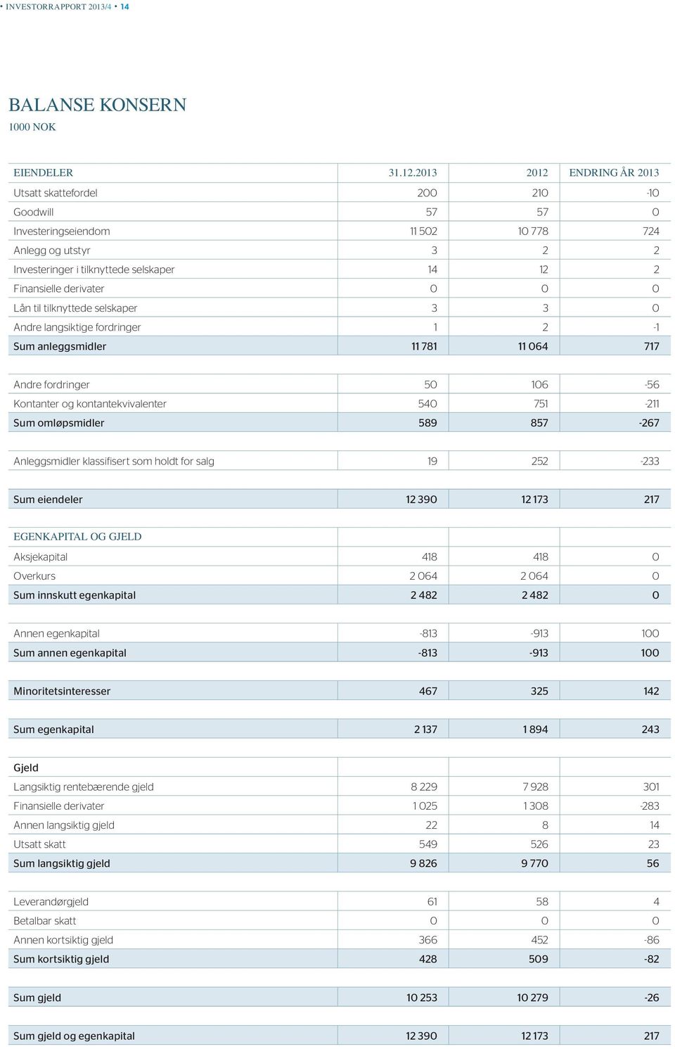 derivater 0 0 0 Lån til tilknyttede selskaper 3 3 0 Andre langsiktige fordringer 1 2-1 Sum anleggsmidler 11 781 11 064 717 Andre fordringer 50 106-56 Kontanter og kontantekvivalenter 540 751-211 Sum