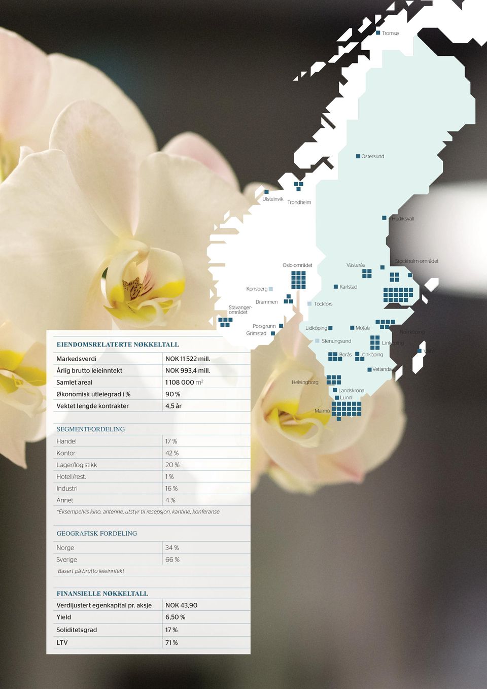 Samlet areal 1 108 000 m 2 Økonomisk utleiegrad i % 90 % Vektet lengde kontrakter 4,5 år Porsgrunn Grimstad Lidköping Helsingborg Stenungsund Malmö Borås Motala Landskrona Lund Jönköping Vetlanda