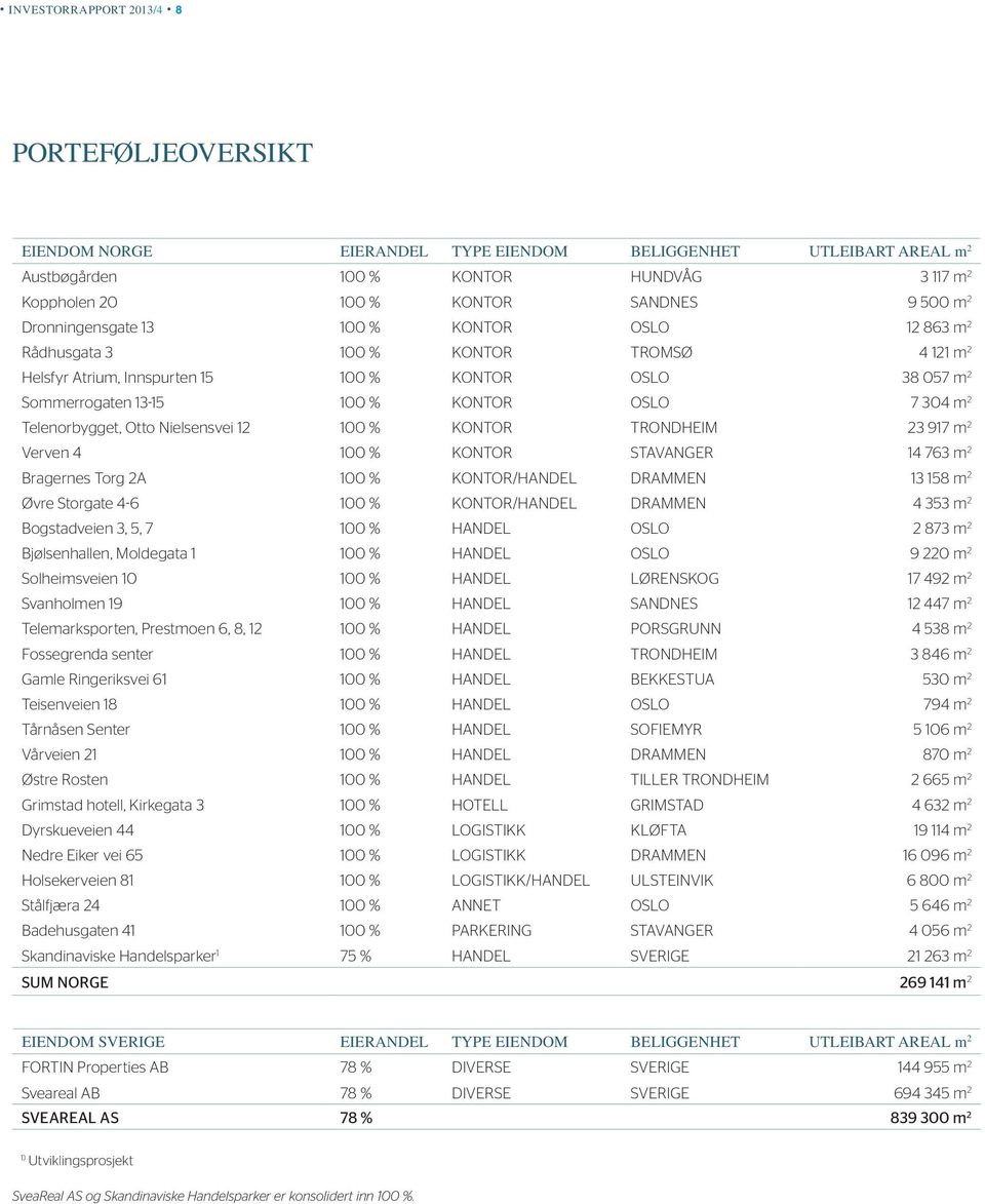 Telenorbygget, Otto Nielsensvei 12 100 % KONTOR TRONDHEIM 23 917 m 2 Verven 4 100 % KONTOR STAVANGER 14 763 m 2 Bragernes Torg 2A 100 % KONTOR/HANDEL DRAMMEN 13 158 m 2 Øvre Storgate 4-6 100 %