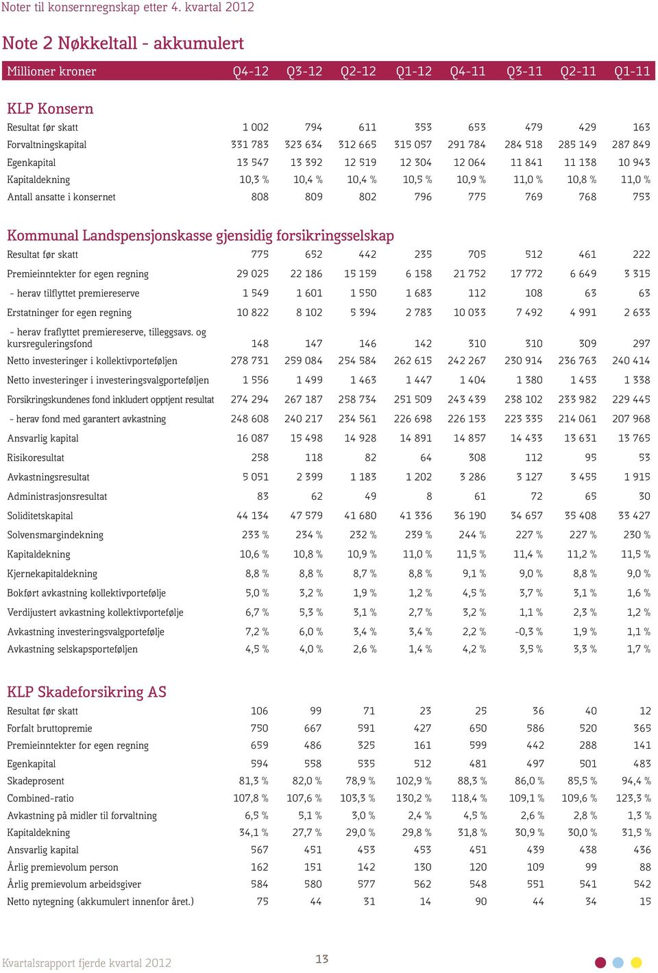 % 11,0 % 10,8 % 11,0 % Antall ansatte i konsernet 808 809 802 796 775 769 768 753 Kommunal Landspensjonskasse gjensidig forsikringsselskap Resultat før skatt 775 652 442 235 705 512 461 222