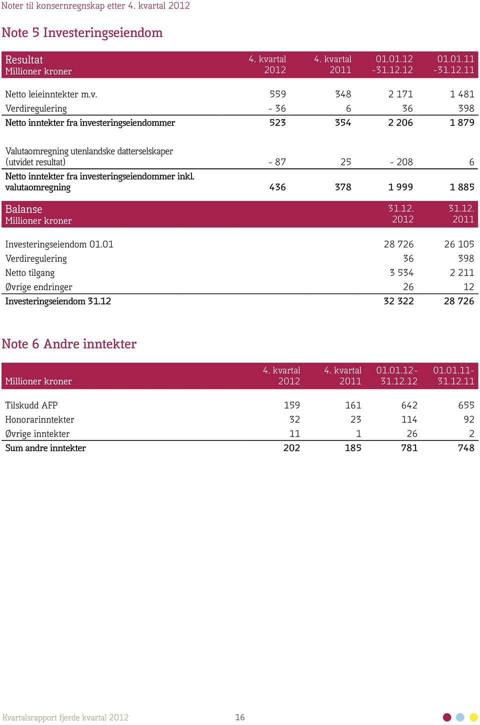 559 348 2 171 1 481 Verdiregulering - 36 6 36 398 Netto inntekter fra investeringseiendommer 523 354 2 206 1 879 Valutaomregning utenlandske datterselskaper (utvidet resultat) - 87 25-208 6 Netto