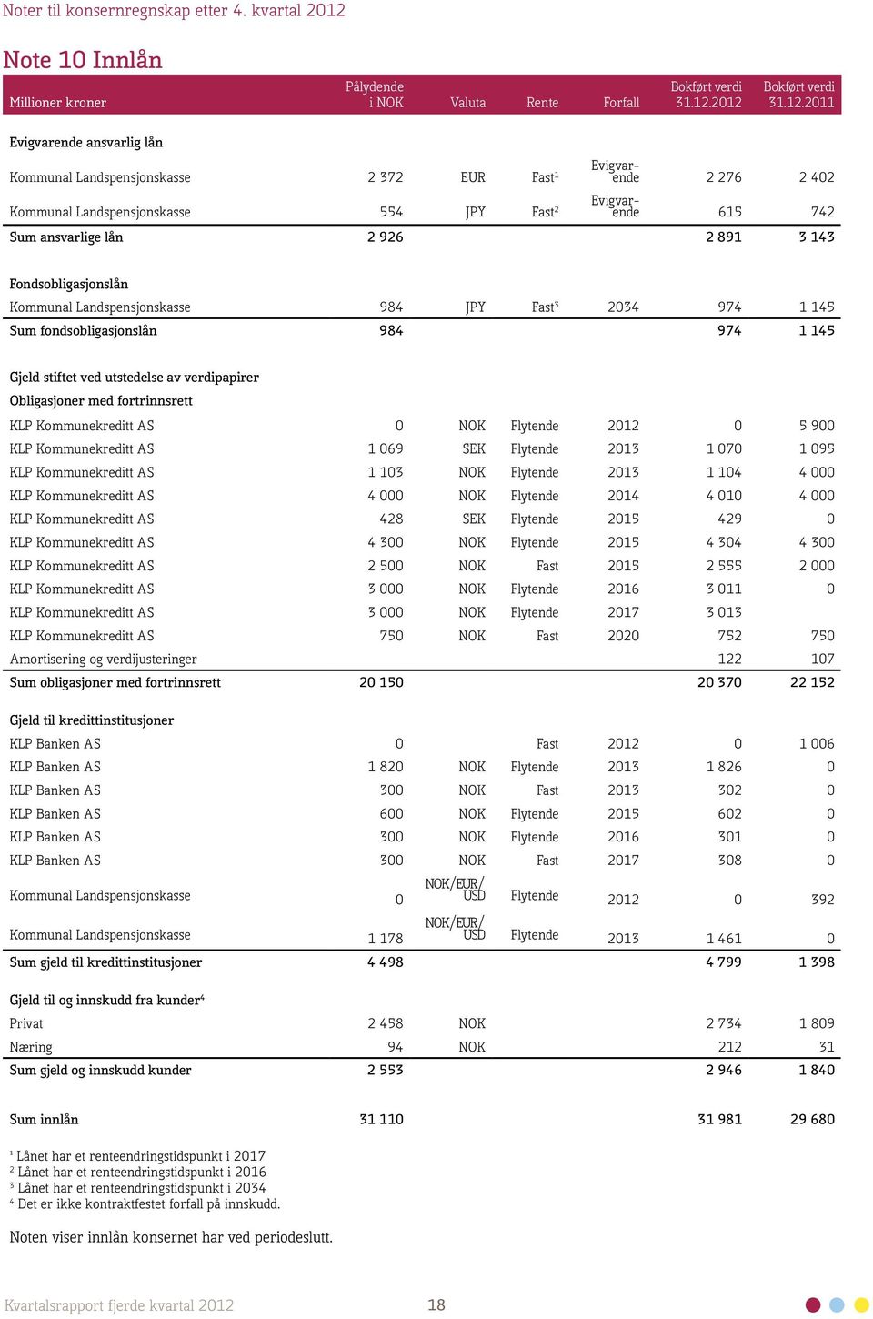 2012 Bokført verdi 31.12.2011 Evigvarende ansvarlig lån Kommunal Landspensjonskasse 2 372 EUR Fast 1 Evigvarende 2 276 2 402 Kommunal Landspensjonskasse 554 JPY Fast 2 Evigvarende 615 742 Sum