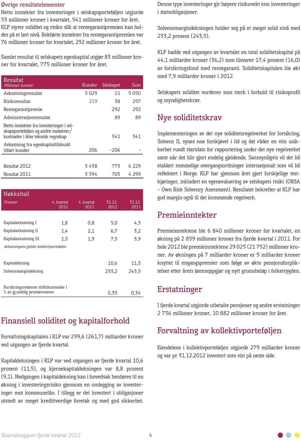 Samlet resultat til selskapets egenkapital utgjør 83 millioner kroner for kvartalet, 775 millioner kroner for året.