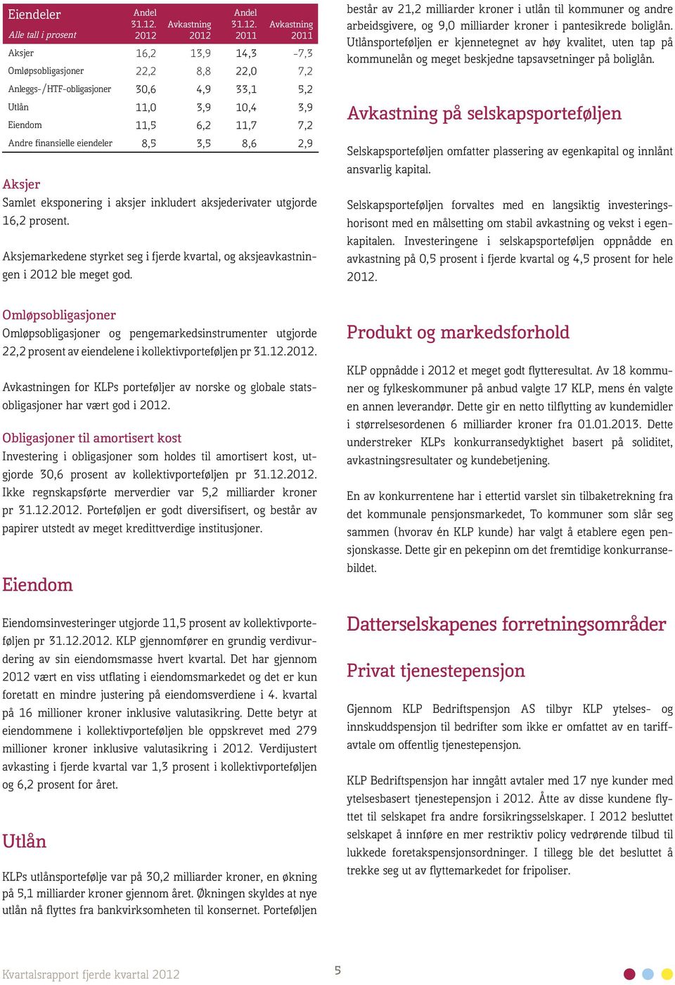 6,2 11,7 7,2 Andre finansielle eiendeler 8,5 3,5 8,6 2,9 Aksjer Samlet eksponering i aksjer inkludert aksjederivater utgjorde 16,2 prosent.