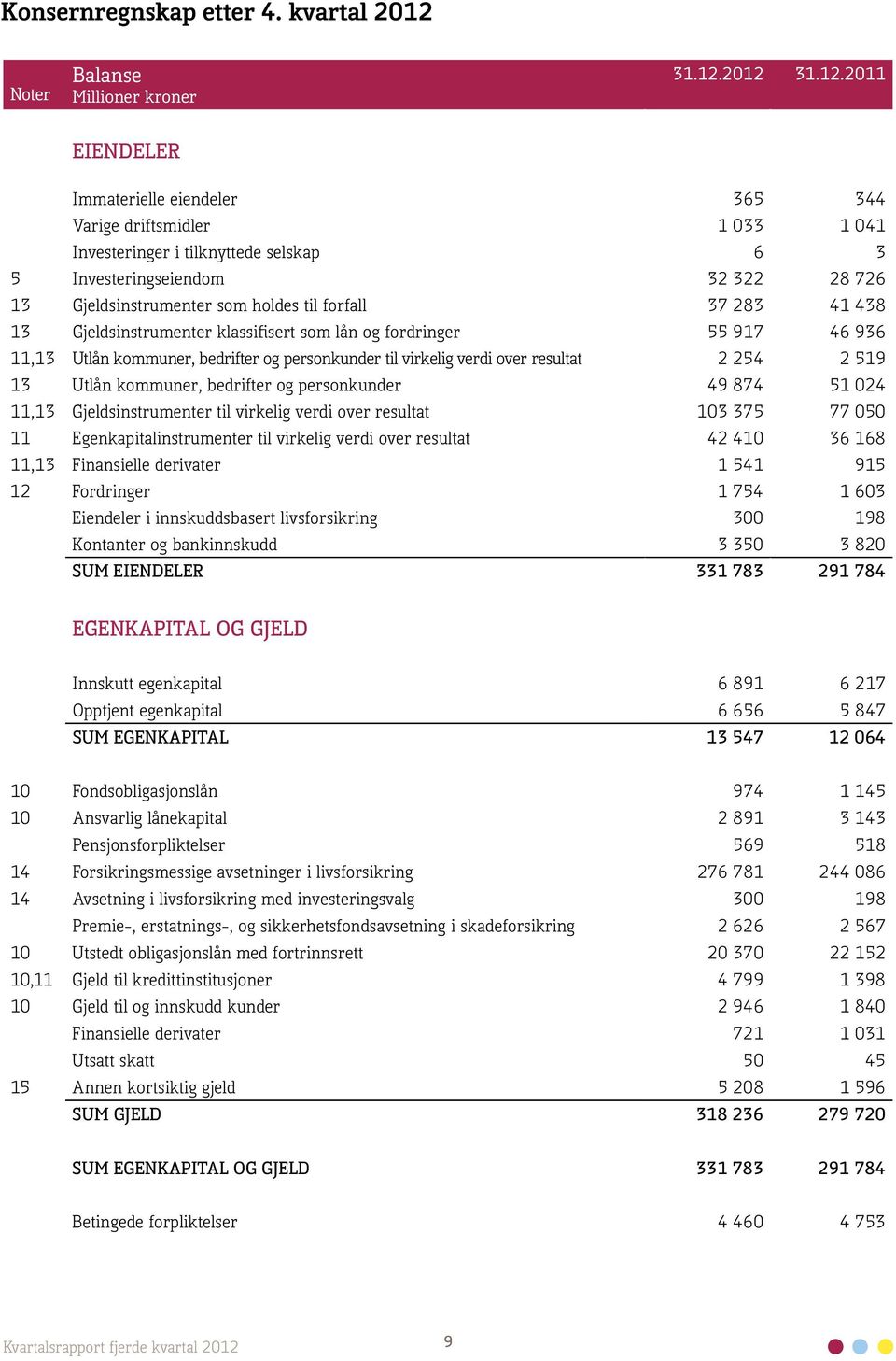 2012 31.12.2011 EIENDELER Immaterielle eiendeler 365 344 Varige driftsmidler 1 033 1 041 Investeringer i tilknyttede selskap 6 3 5 Investeringseiendom 32 322 28 726 13 Gjeldsinstrumenter som holdes