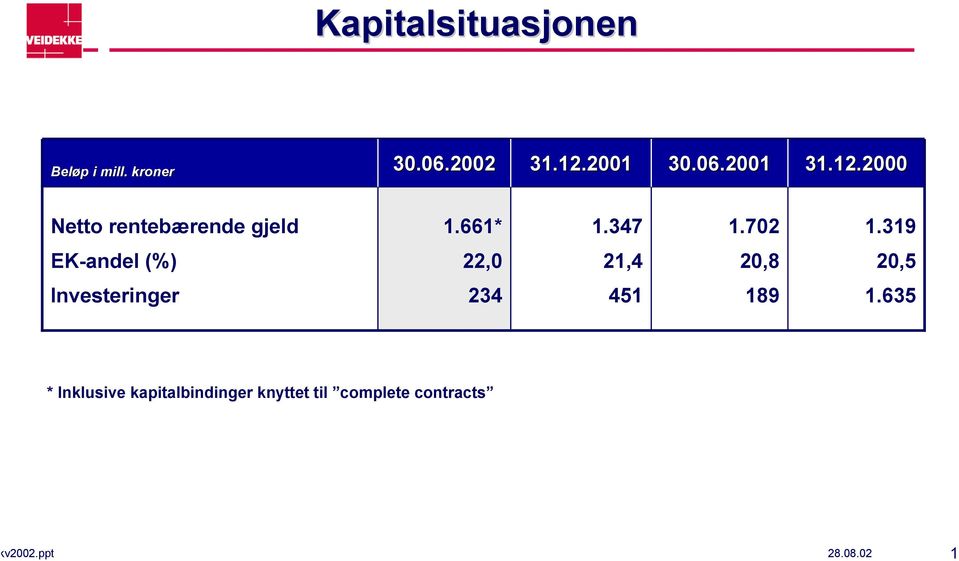 319 EK-andel (%) 22,0 21,4 20,8 20,5 Investeringer 234 451 189 1.