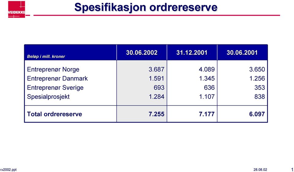 650 Entreprenør Danmark 1.591 1.345 1.