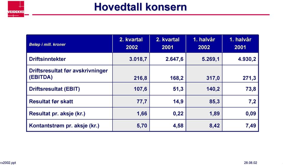 930,2 Driftsresultat før avskrivninger (EBITDA) 216,8 168,2 317,0 271,3 Driftsresultat (EBIT)