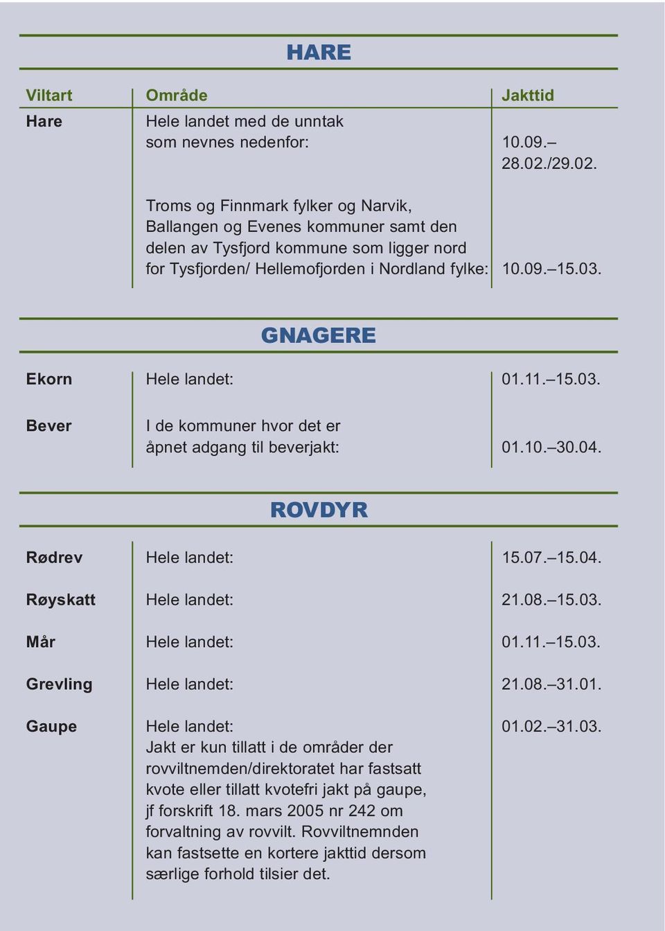 GNAGERE Ekorn Hele landet: 01.11. 15.03. Bever I de kommuner hvor det er åpnet adgang til beverjakt: 01.10. 30.04. ROVDYR Rødrev Hele landet: 15.07. 15.04. Røyskatt Hele landet: 21.08. 15.03. Mår Hele landet: 01.