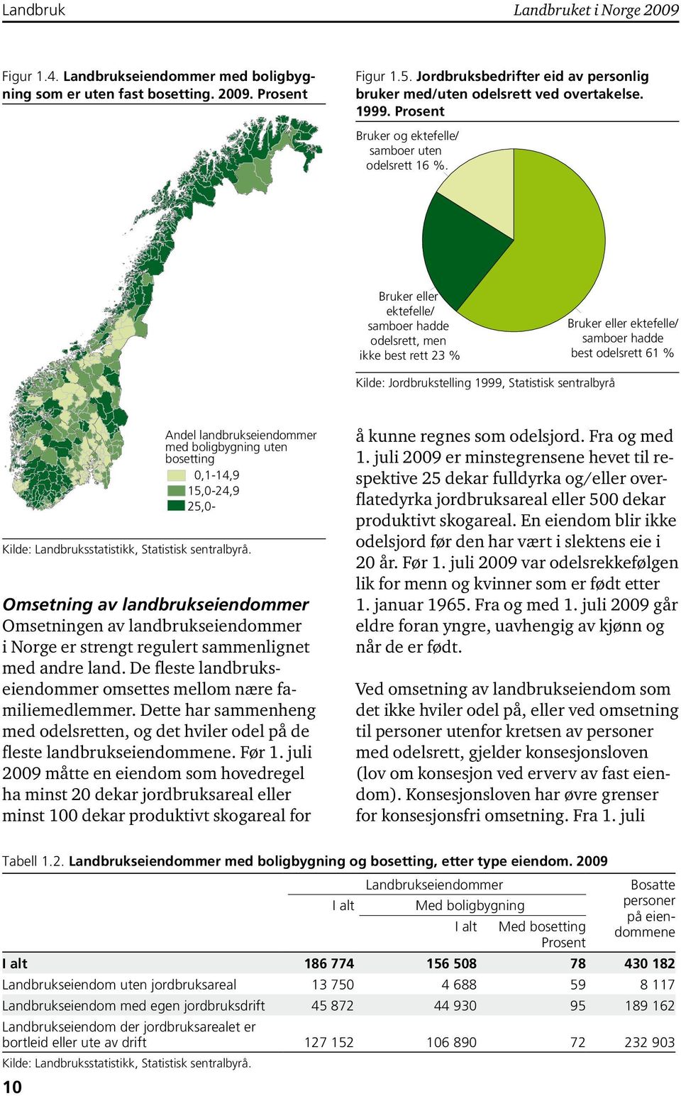 Bruker eller ektefelle/ samboer hadde odelsrett, men ikke best rett 23 % Bruker eller ektefelle/ samboer hadde best odelsrett 6 % Kilde: Jordbrukstelling 999, Statistisk sentralbyrå Andel