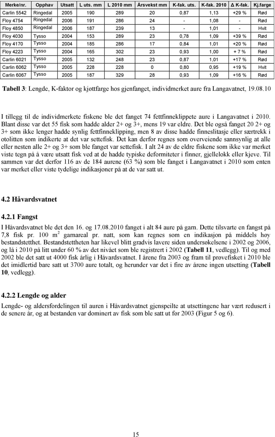 Tysso 24 185 286 17,84 1,1 +2 % Rød Floy 4223 Tysso 24 165 32 23,93 1, + 7 % Rød Carlin 621 Tysso 25 132 248 23,87 1,1 +17 % Rød Carlin 662 Tysso 25 228 228,8,95 +19 % Hvit Carlin 667 Tysso 25 187