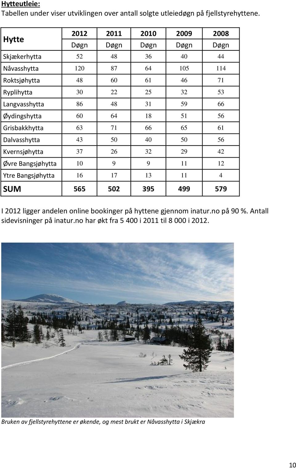 86 48 31 59 66 Øydingshytta 60 64 18 51 56 Grisbakkhytta 63 71 66 65 61 Dalvasshytta 43 50 40 50 56 Kvernsjøhytta 37 26 32 29 42 Øvre Bangsjøhytta 10 9 9 11 12 Ytre Bangsjøhytta 16