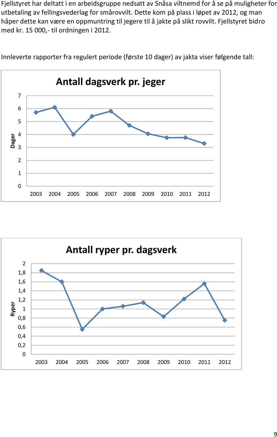 15 000,- til ordningen i 2012. Innleverte rapporter fra regulert periode (første 10 dager) av jakta viser følgende tall: 7 6 5 4 Antall dagsverk pr.