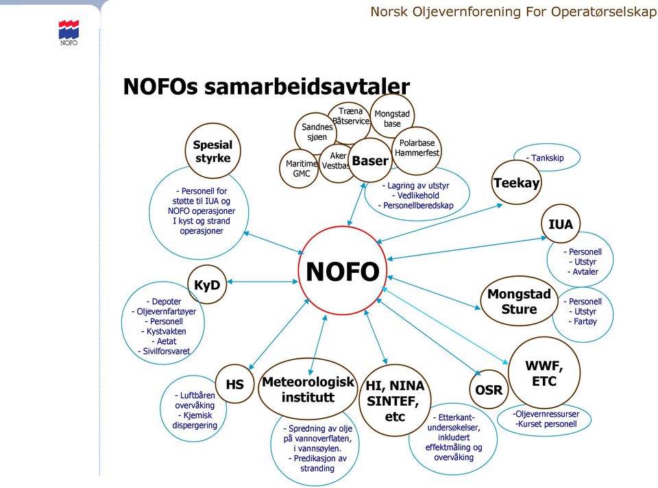 Sivilforsvaret KyD - Luftbåren overvåking - Kjemisk dispergering HS NOFO Meteorologisk institutt - Spredning av olje på vannoverflaten, i vannsøylen.