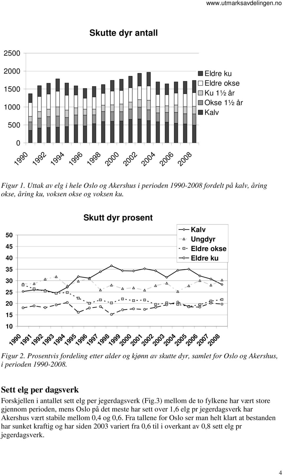 50 45 40 35 30 25 20 15 10 Skutt dyr prosent Kalv Ungdyr Eldre okse Eldre ku 1990 1991 1992 1993 1994 1995 1996 1997 1998 1999 2000 2001 2002 2003 2004 2005 2006 2007 Figur 2.
