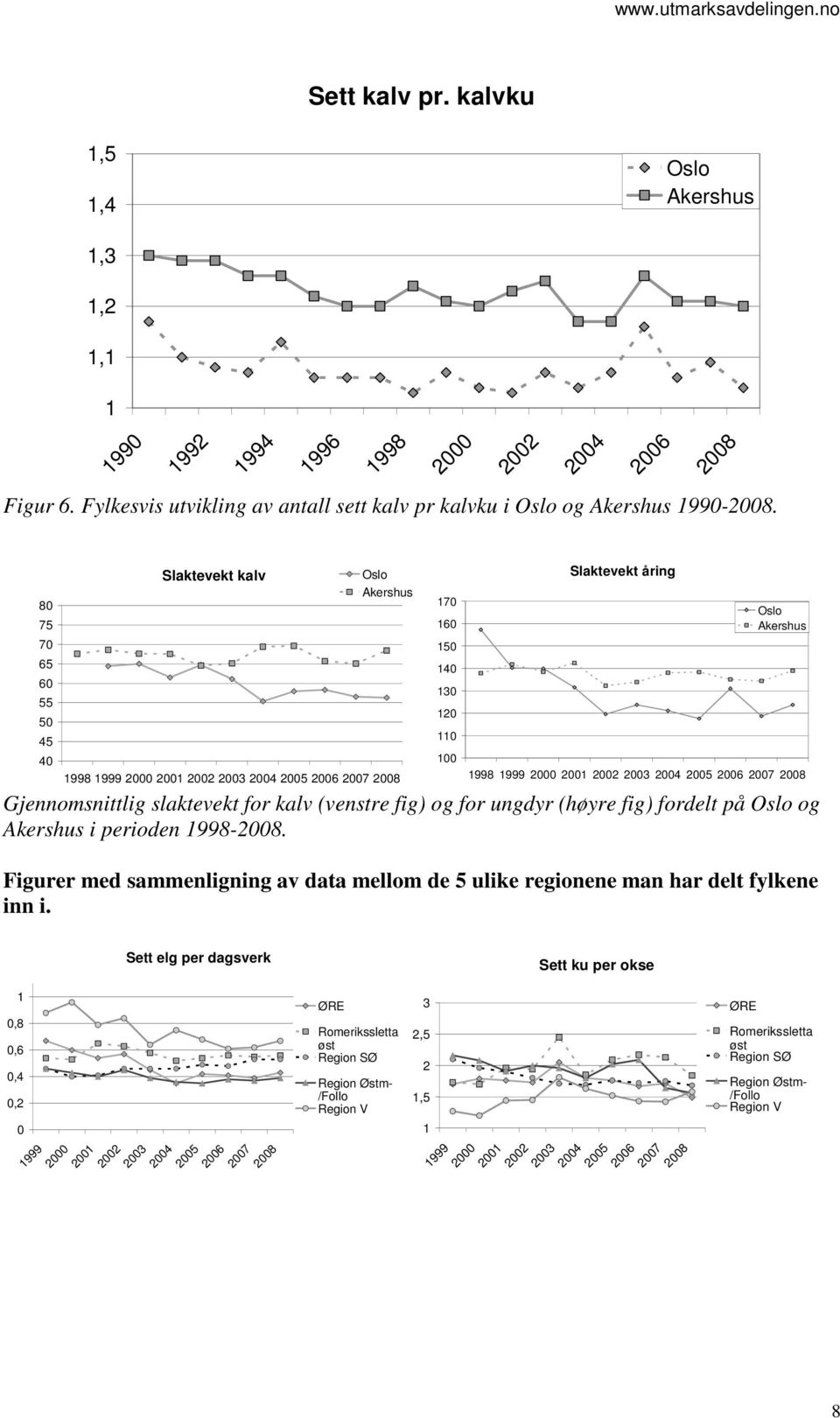 2003 2004 2005 2006 2007 2008 Gjennomsnittlig slaktevekt for kalv (venstre fig) og for ungdyr (høyre fig) fordelt på Oslo og Akershus i perioden 1998-2008.