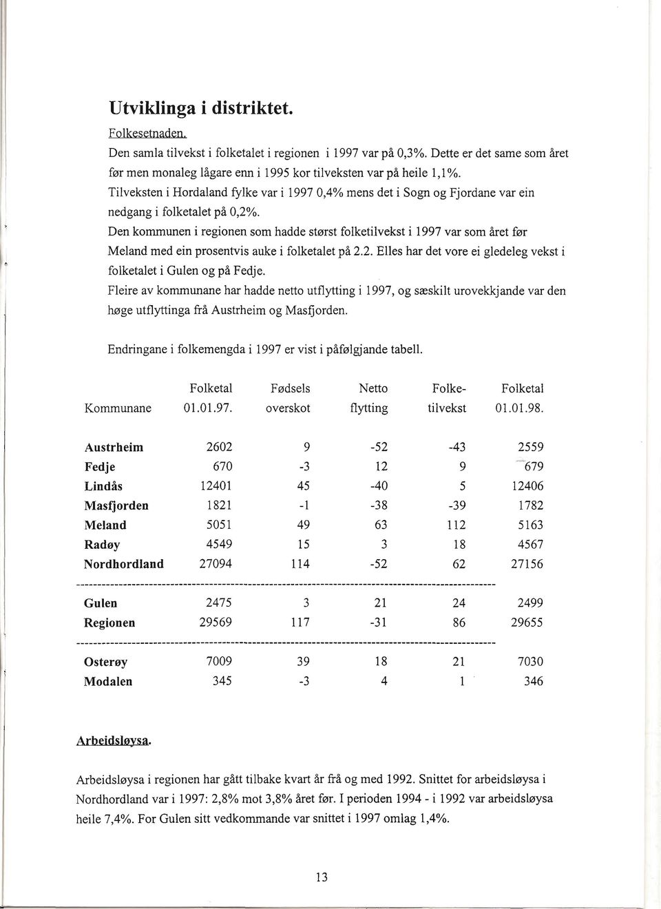 Den kommunen i regionen som hadde størst folketilvekst i 1997 var som året før Meland med ein prosentvis auke i folketalet på 2.2. Elles har det vore ei gledeleg vekst i folketalet i Gulen og på Fedje.