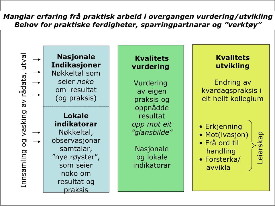 seier noko om resultat og praksis Kvalitets vurdering Vurdering av eigen praksis og oppnådde resultat opp mot eit glansbilde Nasjonale og lokale indikatorar