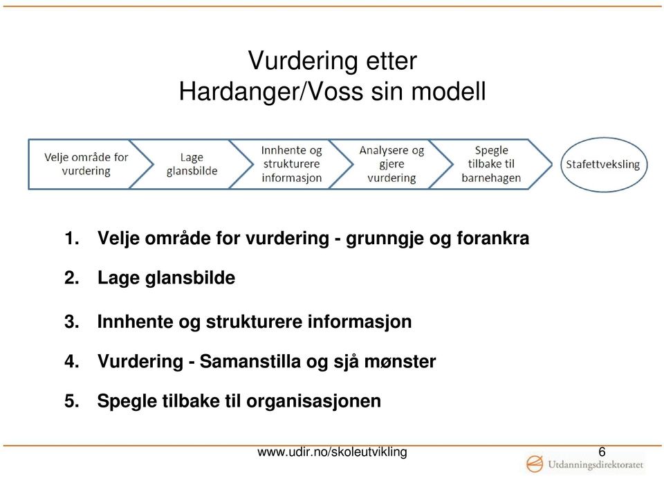 Lage glansbilde 3. Innhente og strukturere informasjon 4.