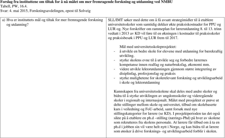 SLL/IMT søker med dette om å få avsatt strategimidler til å etablere universitetsskoler som samtidig dekker økte praksiskostnader for PPU og LUR og. Nye forskrifter om rammeplan for lærerutdanning 8.