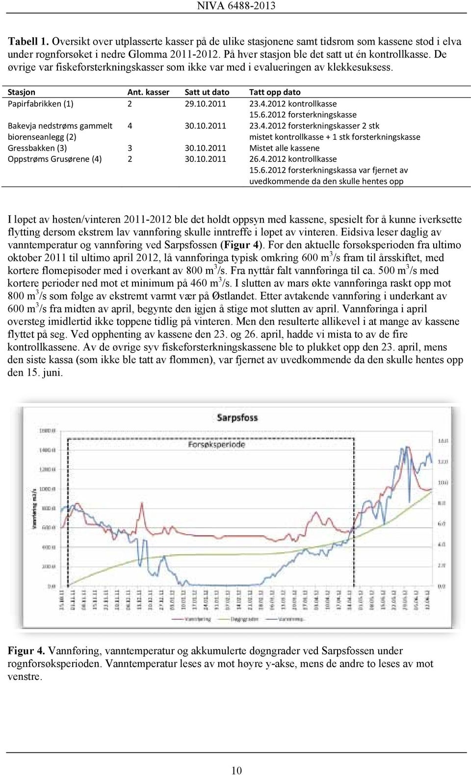 2012 forsterkningskasse Bakevja nedstrøms gammelt biorenseanlegg (2) 4 30.10.2011 23.4.2012 forsterkningskasser 2 stk mistet kontrollkasse + 1 stk forsterkningskasse Gressbakken (3) 3 30.10.2011 Mistet alle kassene Oppstrøms Grusørene (4) 2 30.