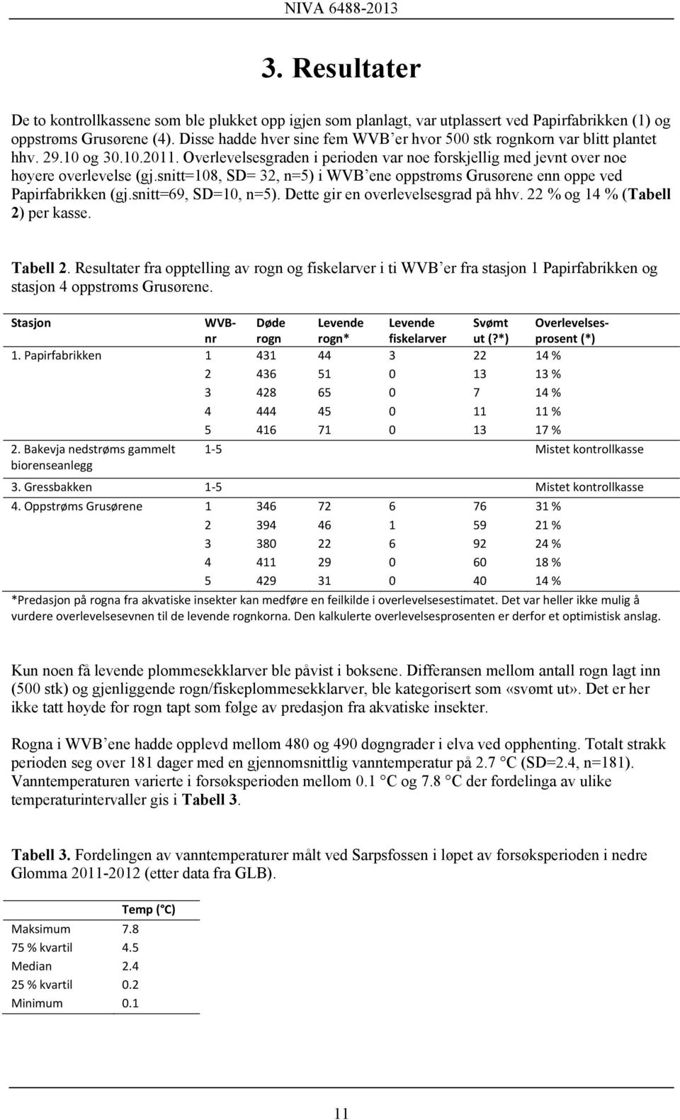 snitt=108, SD= 32, n=5) i WVB ene oppstrøms Grusørene enn oppe ved Papirfabrikken (gj.snitt=69, SD=10, n=5). Dette gir en overlevelsesgrad på hhv. 22 % og 14 % (Tabell 2) per kasse. Tabell 2.