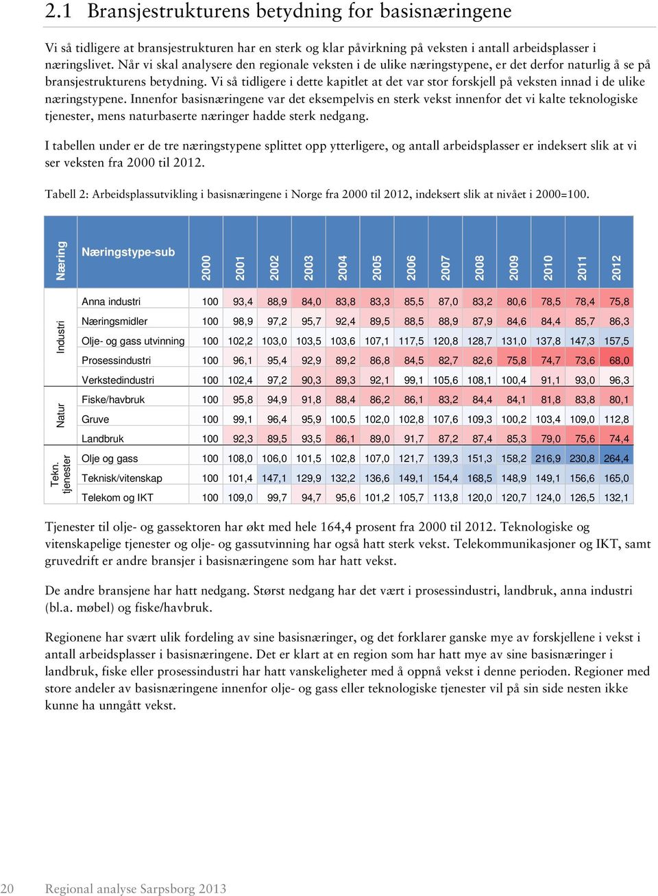 Vi så tidligere i dette kapitlet at det var stor forskjell på veksten innad i de ulike næringstypene.