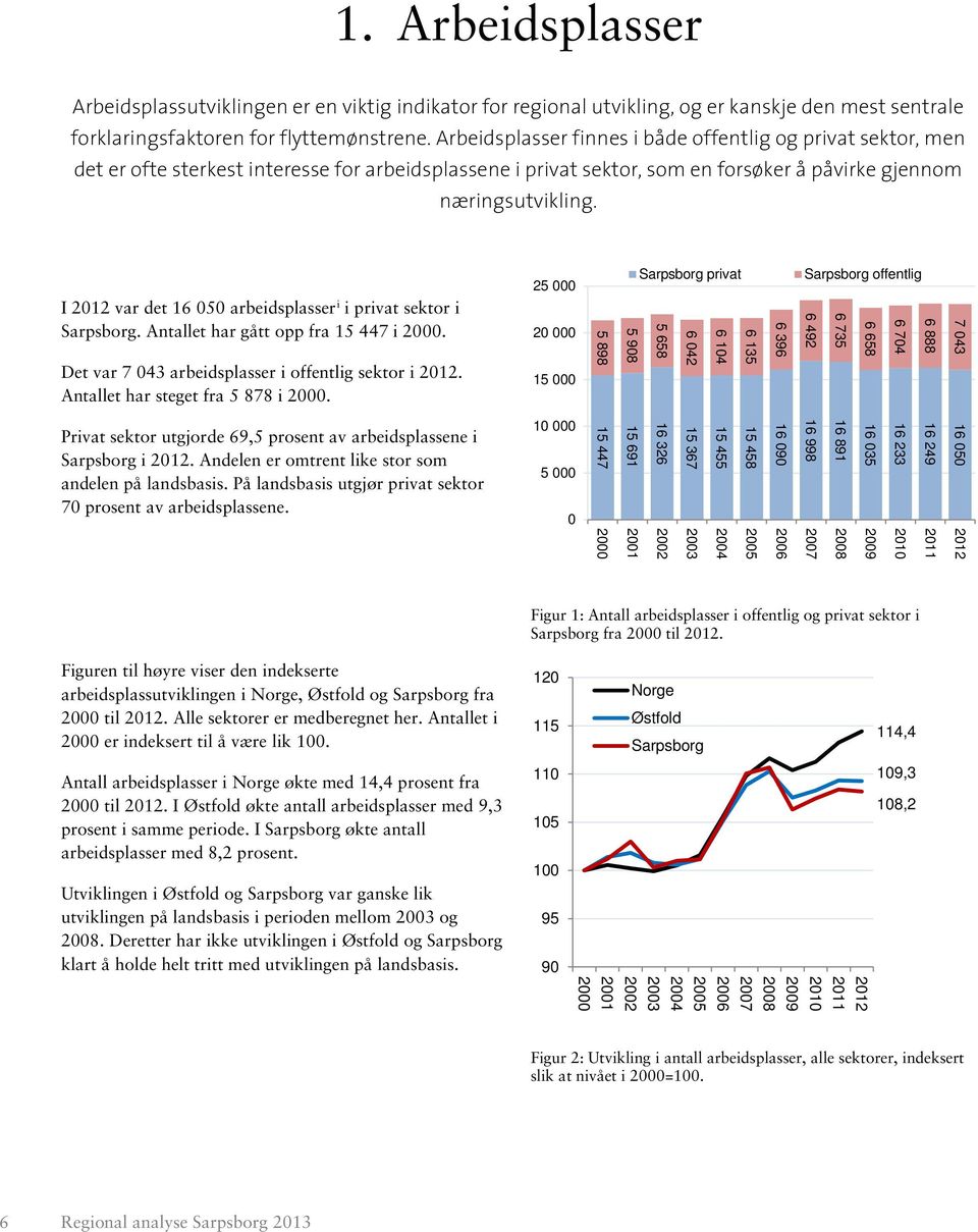 I var det 16 050 arbeidsplasser i i privat sektor i Sarpsborg. Antallet har gått opp fra 15 447 i 2000. Det var 7 043 arbeidsplasser i offentlig sektor i. Antallet har steget fra 5 878 i 2000.