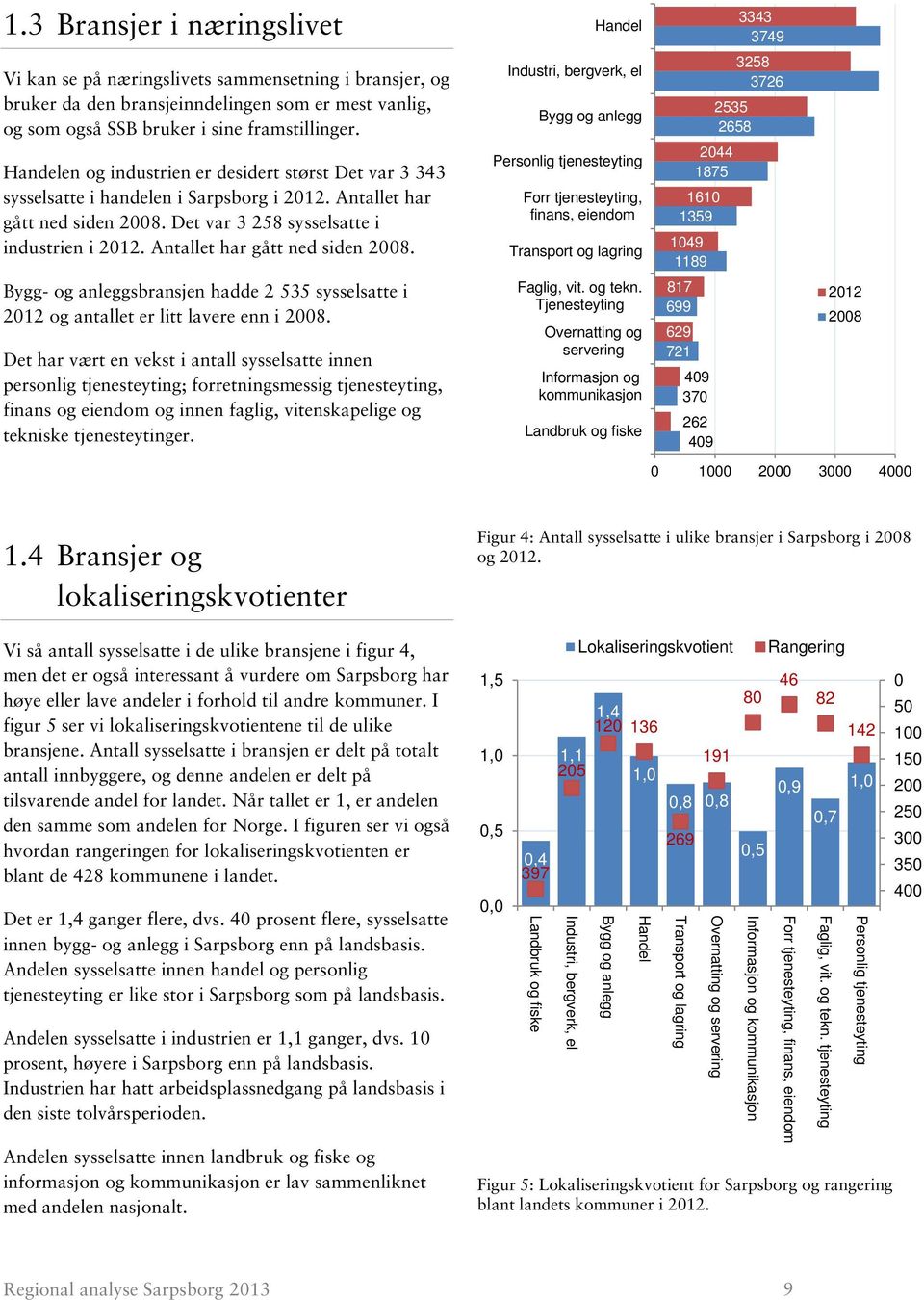 Det var 3 258 sysselsatte i industrien i. Antallet har gått ned siden.