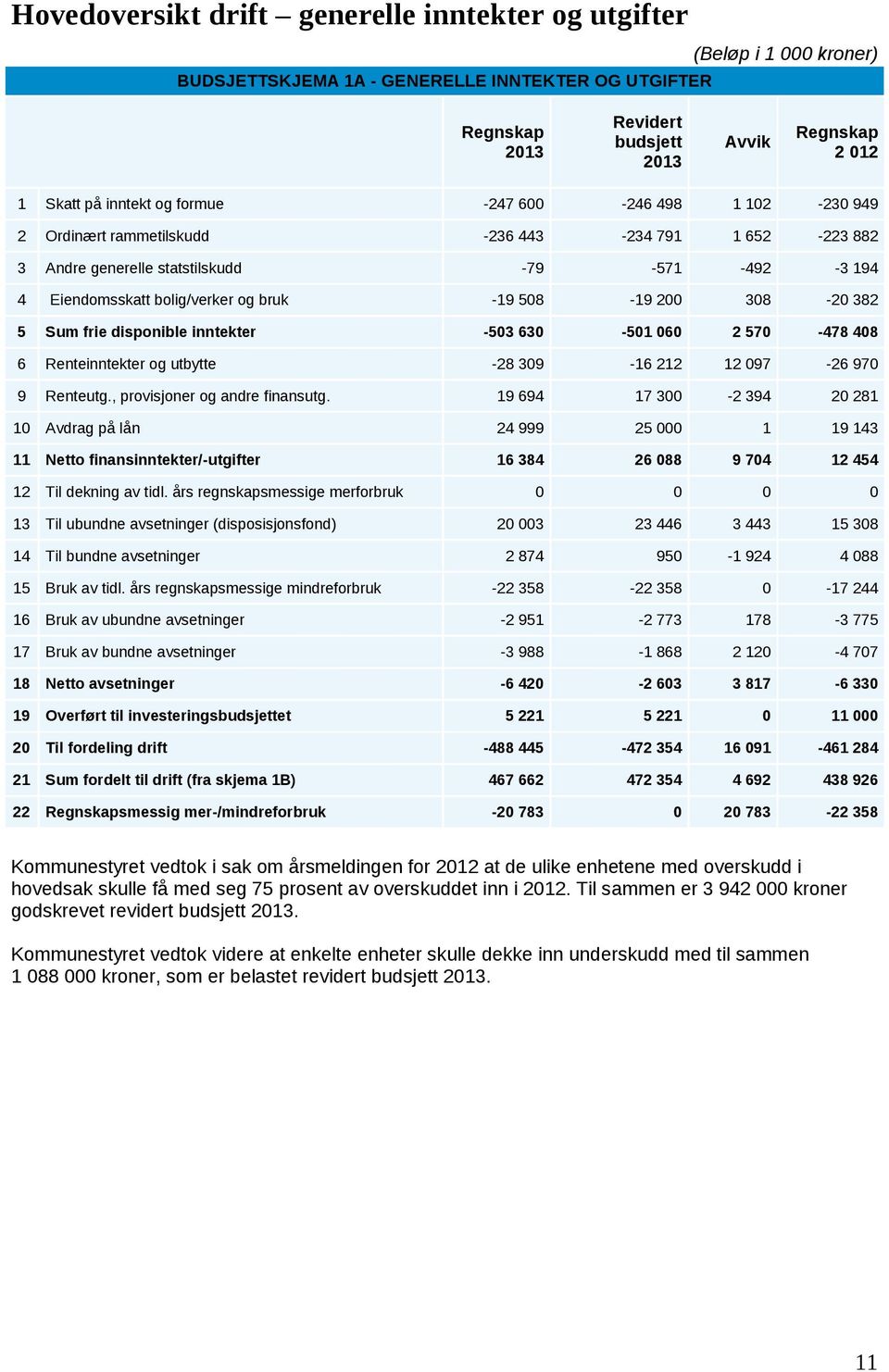 508-19 200 308-20 382 5 Sum frie disponible inntekter -503 630-501 060 2 570-478 408 6 Renteinntekter og utbytte -28 309-16 212 12 097-26 970 9 Renteutg., provisjoner og andre finansutg.