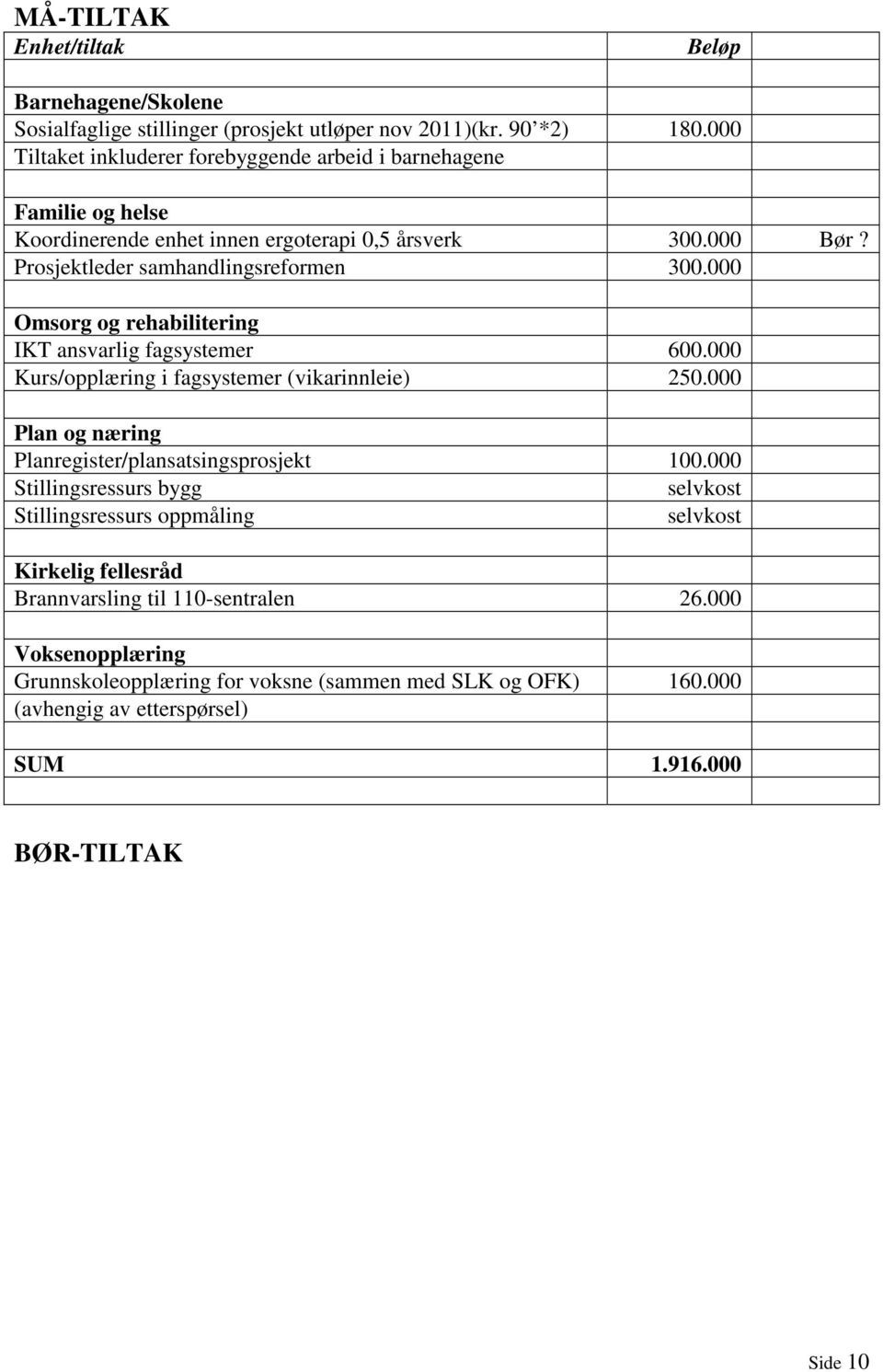 000 Omsorg og rehabilitering IKT ansvarlig fagsystemer 600.000 Kurs/opplæring i fagsystemer (vikarinnleie) 250.000 Plan og næring Planregister/plansatsingsprosjekt 100.