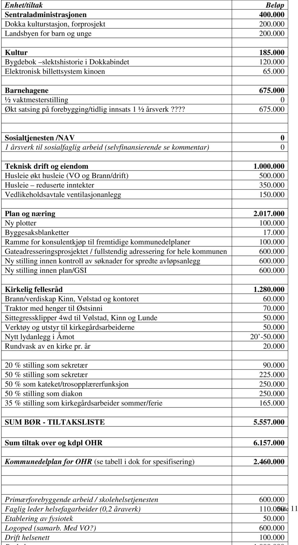 000.000 Husleie økt husleie (VO og Brann/drift) 500.000 Husleie reduserte inntekter 350.000 Vedlikeholdsavtale ventilasjonanlegg 150.000 Plan og næring 2.017.000 Ny plotter 100.