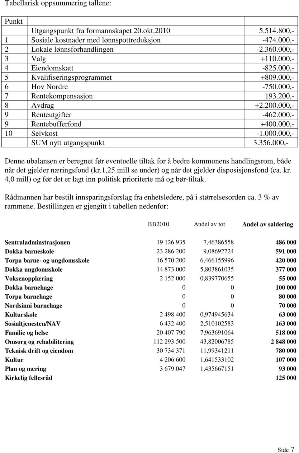 000,- 9 Rentebufferfond +400.000,- 10 Selvkost -1.000.000,- SUM nytt utgangspunkt 3.356.