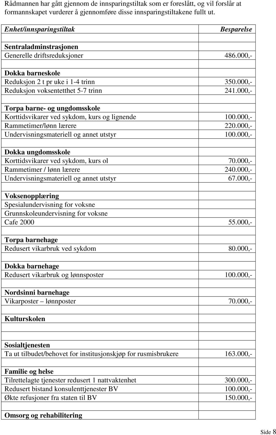 000,- Torpa barne- og ungdomsskole Korttidsvikarer ved sykdom, kurs og lignende 100.000,- Rammetimer/lønn lærere 220.000,- Undervisningsmateriell og annet utstyr 100.