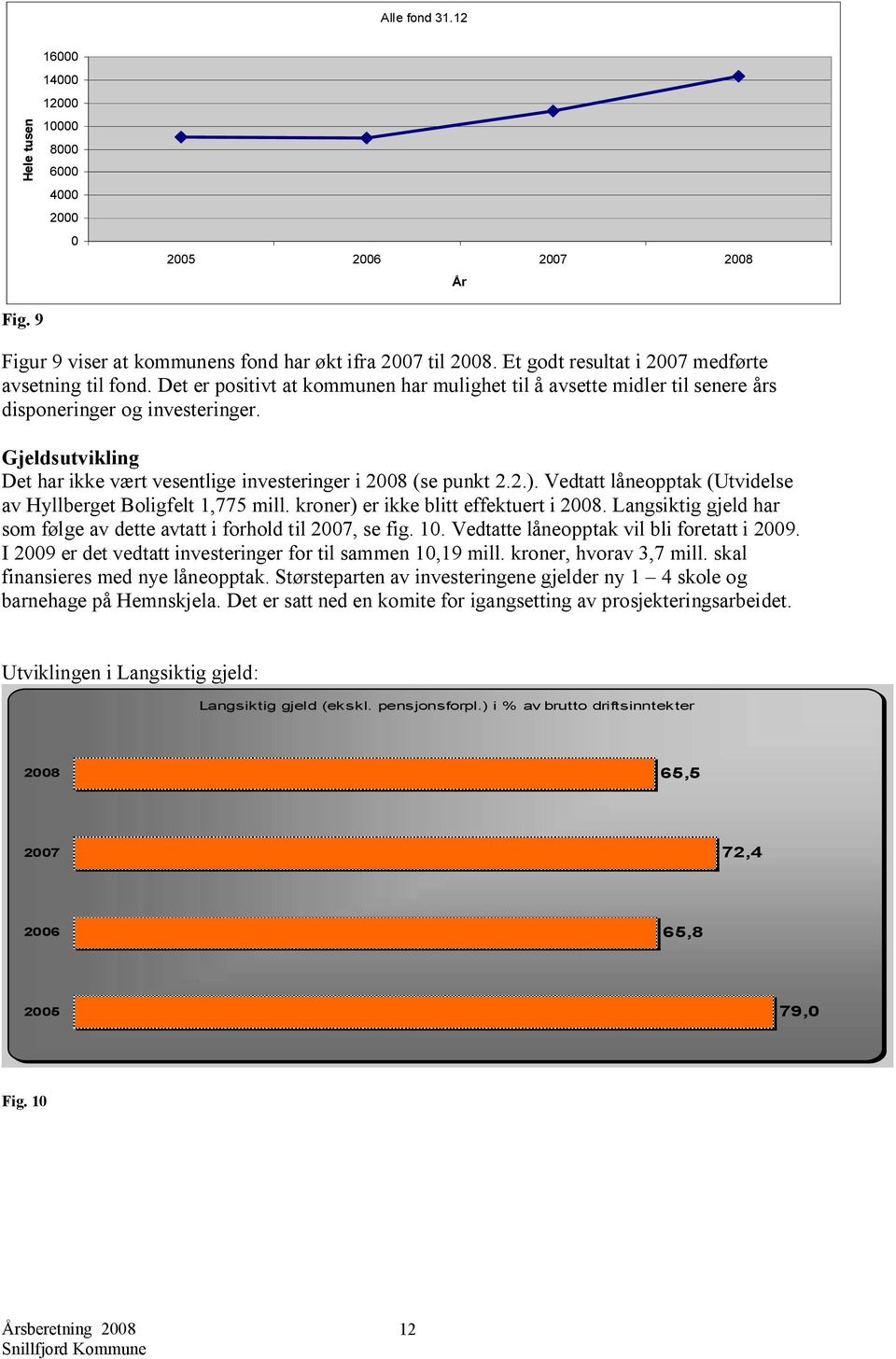 Gjeldsutvikling Det har ikke vært vesentlige investeringer i 2008 (se punkt 2.2.). Vedtatt låneopptak (Utvidelse av Hyllberget Boligfelt 1,775 mill. kroner) er ikke blitt effektuert i 2008.