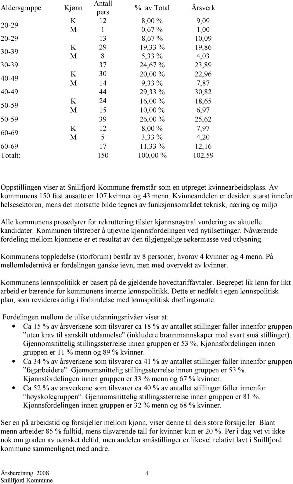 Oppstillingen viser at fremstår som en utpreget kvinnearbeidsplass. Av kommunens 150 fast ansatte er 107 kvinner og 43 menn.