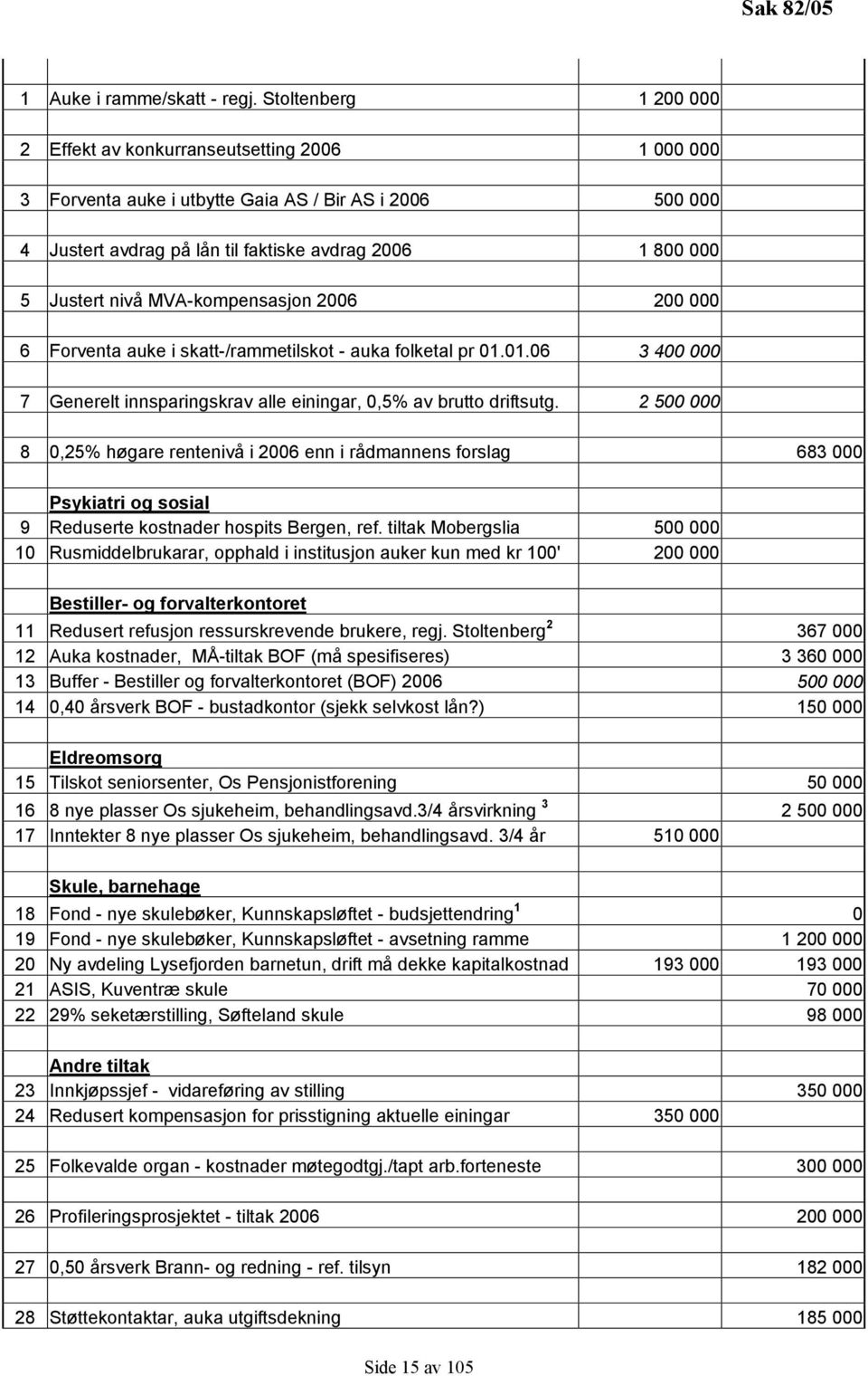 nivå MVA-kompensasjon 2006 200 000 6 Forventa auke i skatt-/rammetilskot - auka folketal pr 01.01.06 3 400 000 7 Generelt innsparingskrav alle einingar, 0,5% av brutto driftsutg.