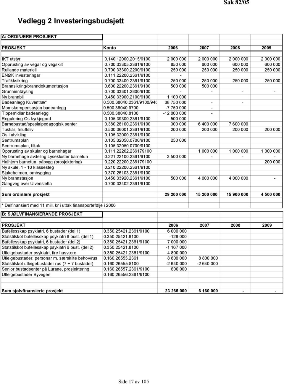 2200/9100 250 000 250 000 250 000 250 000 ENØK investeringar 0.111.22200.2361/9100 - Trafikksikring 0.700.33400.2361/9100 250 000 250 000 250 000 250 000 Brannsikring/branndokumentasjon 0.600.22200.2361/9100 500 000 500 000 Grunninnløysing 0.