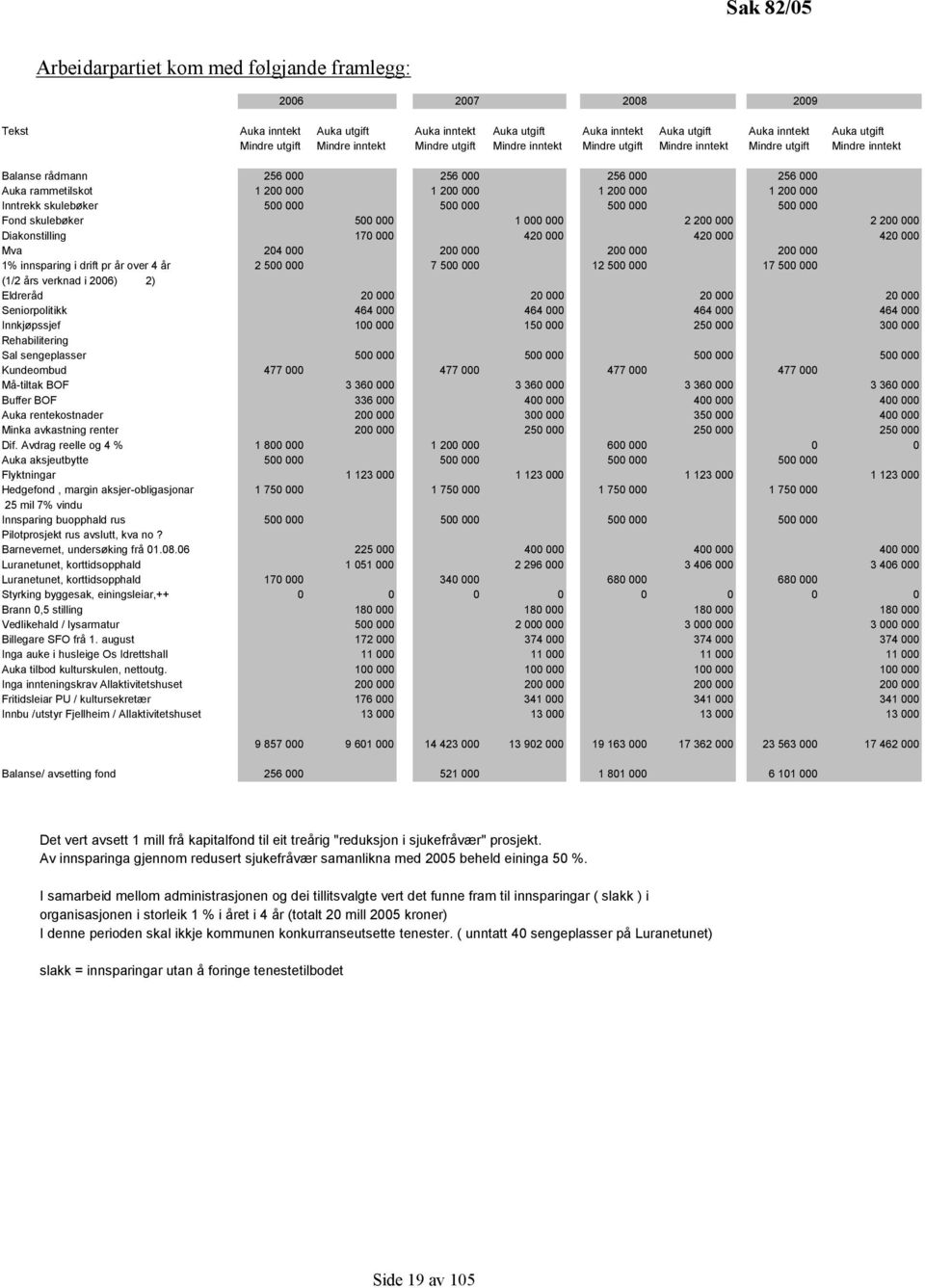 200 000 Inntrekk skulebøker 500 000 500 000 500 000 500 000 Fond skulebøker 500 000 1 000 000 2 200 000 2 200 000 Diakonstilling 170 000 420 000 420 000 420 000 Mva 204 000 200 000 200 000 200 000 1%