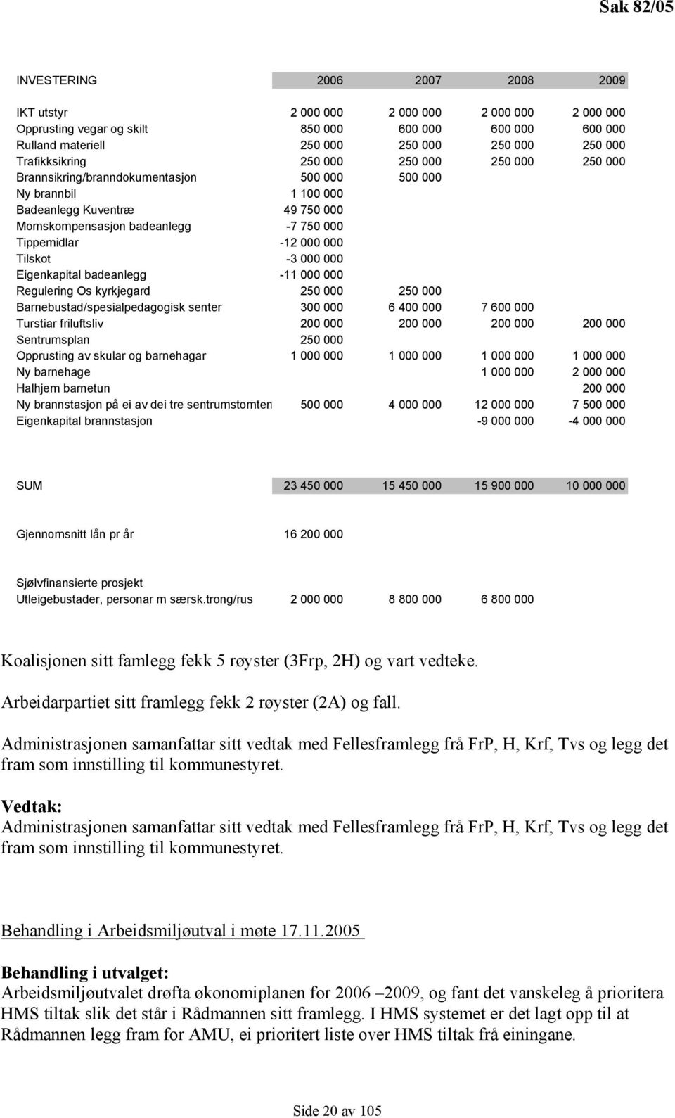 Tippemidlar -12 000 000 Tilskot -3 000 000 Eigenkapital badeanlegg -11 000 000 Regulering Os kyrkjegard 250 000 250 000 Barnebustad/spesialpedagogisk senter 300 000 6 400 000 7 600 000 Turstiar