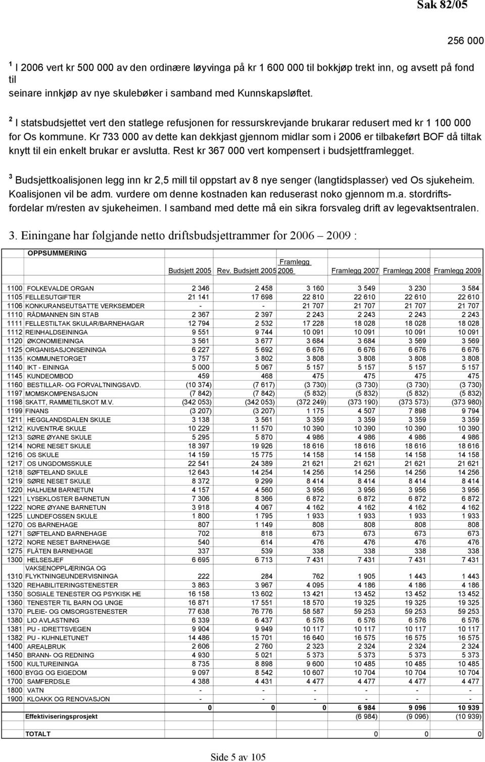 Kr 733 000 av dette kan dekkjast gjennom midlar som i 2006 er tilbakeført BOF då tiltak knytt til ein enkelt brukar er avslutta. Rest kr 367 000 vert kompensert i budsjettframlegget.