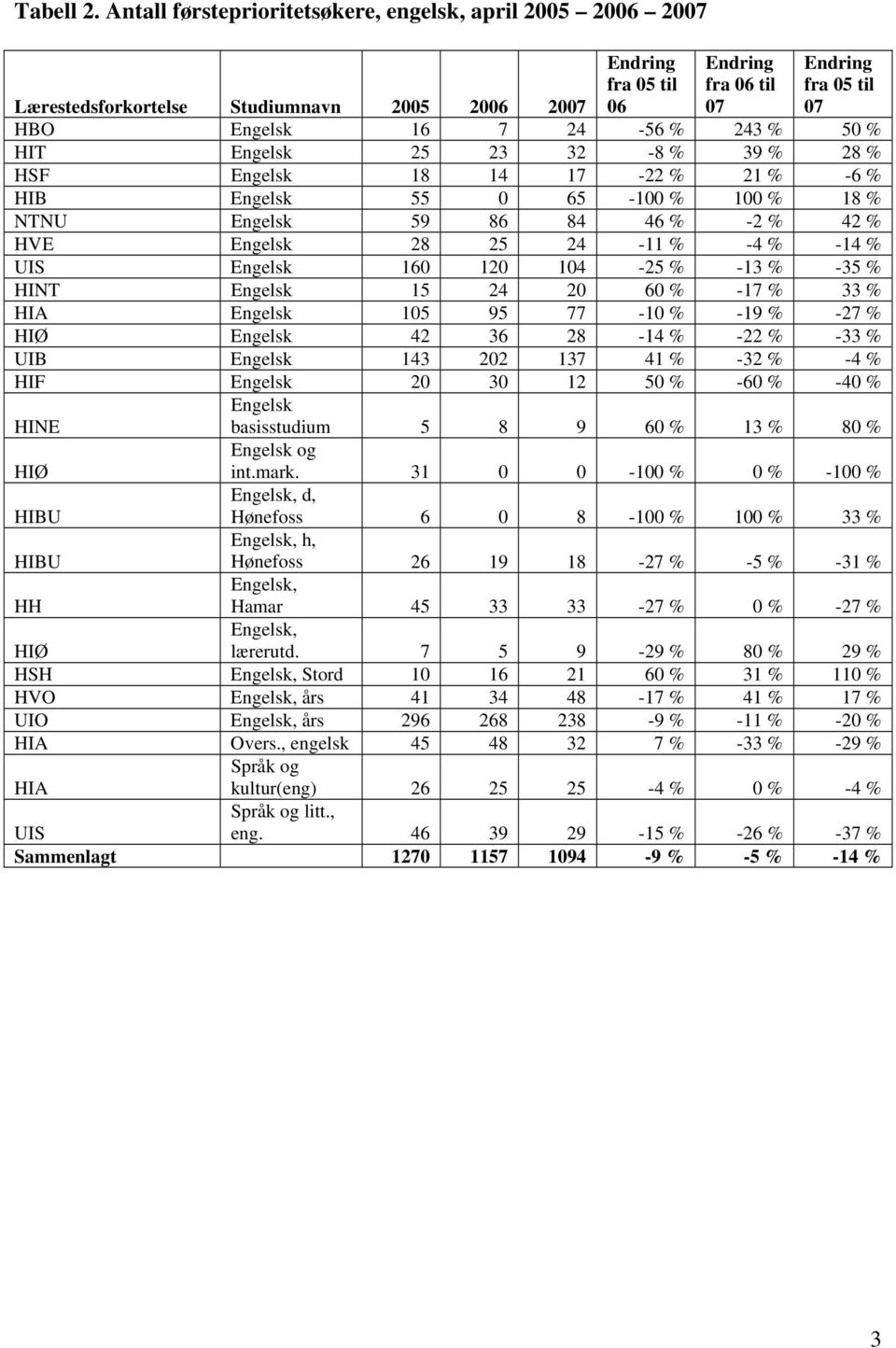 17-22 % 21 % -6 % HIB Engelsk 55 0 65-100 % 100 % 18 % Engelsk 59 86 84 46 % -2 % 42 % HVE Engelsk 28 25 24-11 % -4 % -14 % Engelsk 160 120 104-25 % -13 % -35 % HINT Engelsk 15 24 20 60 % -17 % 33 %