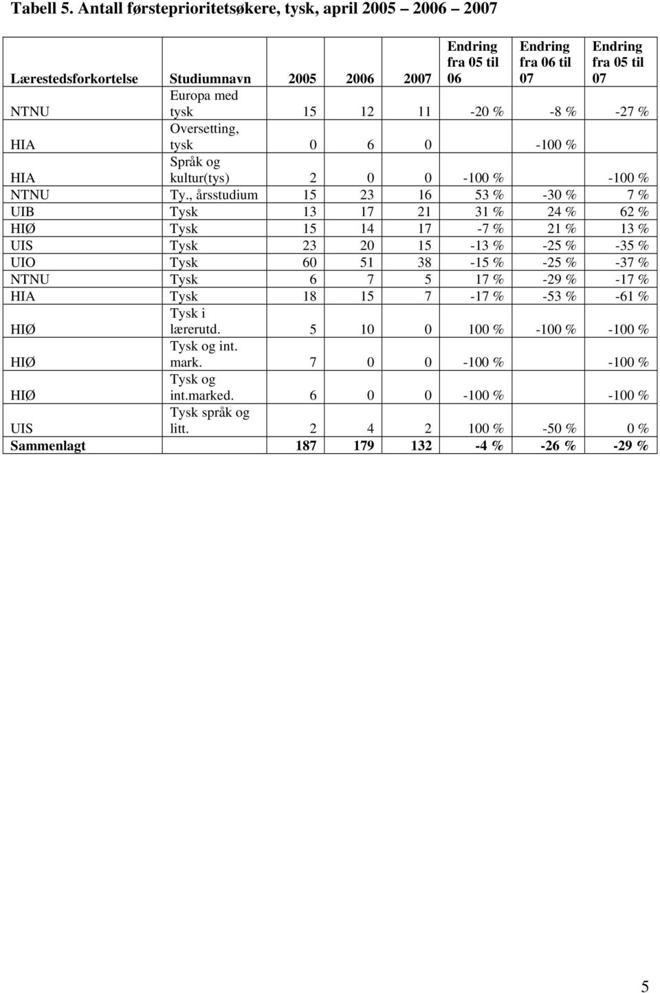 tysk 0 6 0-100 % kultur(tys) 2 0 0-100 % -100 % Ty.