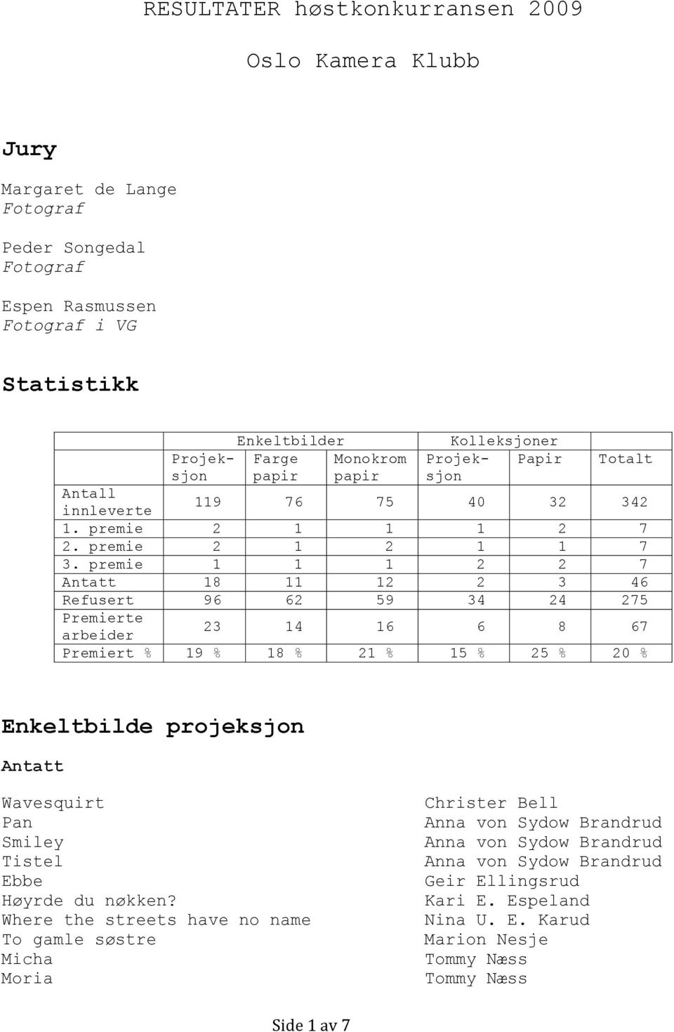 275 Premierte arbeider 23 14 16 6 8 67 Premiert % 19 % 18 % 21 % 15 % 25 % 20 % Enkeltbilde projeksjon Wavesquirt Pan Smiley Tistel Ebbe Høyrde du nøkken?