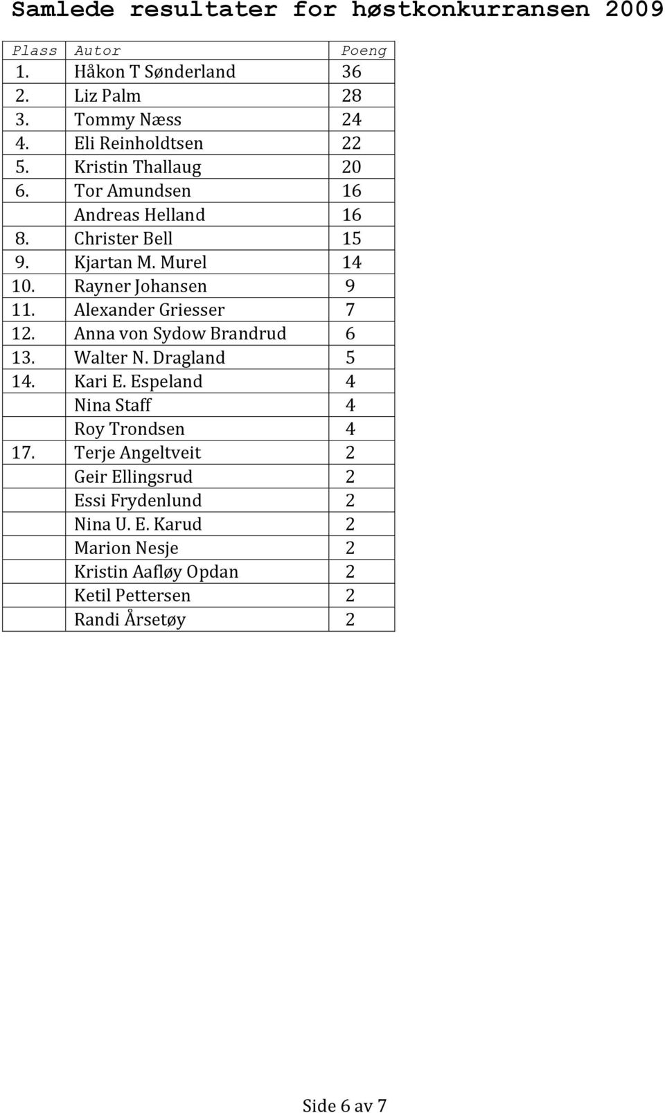 Dragland 5 14. Kari E. Espeland 4 Nina Staff 4 Roy Trondsen 4 17.