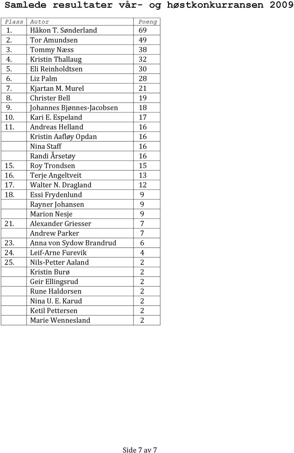 Terje Angeltveit 13 17. Walter N. Dragland 12 18. Essi Frydenlund 9 Rayner Johansen 9 Marion Nesje 9 21. Alexander Griesser 7 Andrew Parker 7 23.