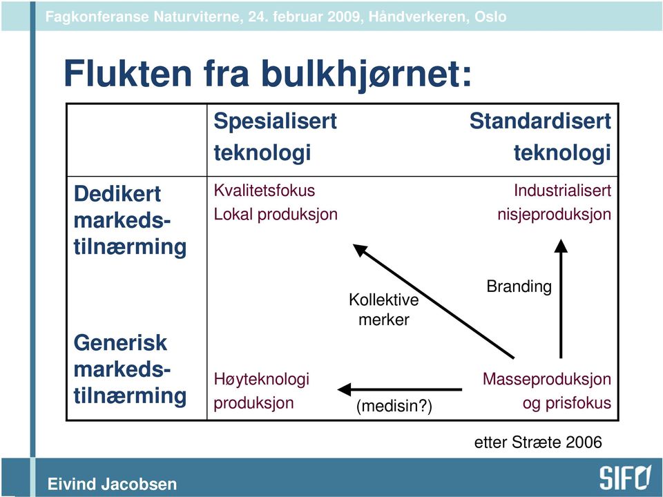 Industrialisert nisjeproduksjon Generisk markedstilnærming Høyteknologi