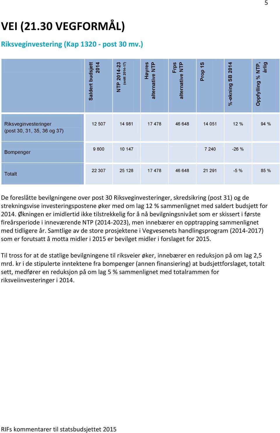 147 7 240-26 % Totalt 22 307 25 128 17 478 46 648 21 291-5 % 85 % De foreslåtte bevilgningene over post 30 Riksveginvesteringer, skredsikring (post 31) og de strekningsvise investeringspostene øker