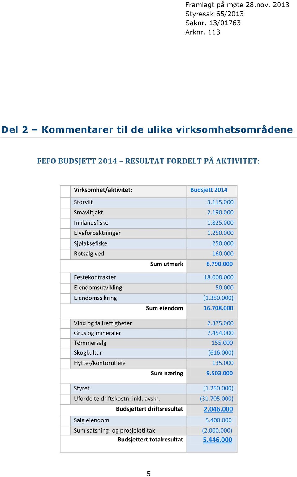 000 Eiendomssikring (1.350.000) Sum eiendom 16.708.000 Vind og fallrettigheter 2.375.000 Grus og mineraler 7.454.000 Tømmersalg 155.000 Skogkultur (616.000) Hytte-/kontorutleie 135.