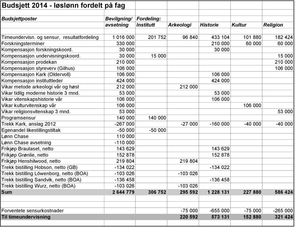 30 000 30 000 Kompensasjon undervisningskoord.